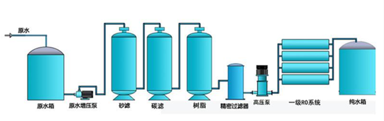 地下水凈化一體機工藝